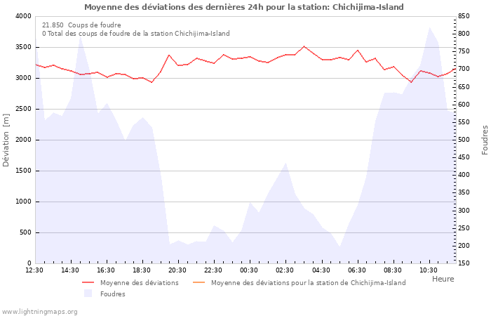 Graphes