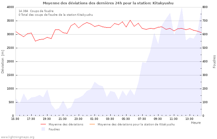 Graphes
