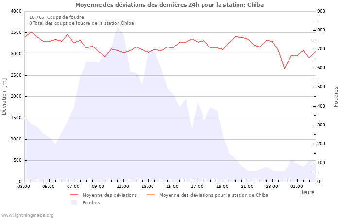 Graphes