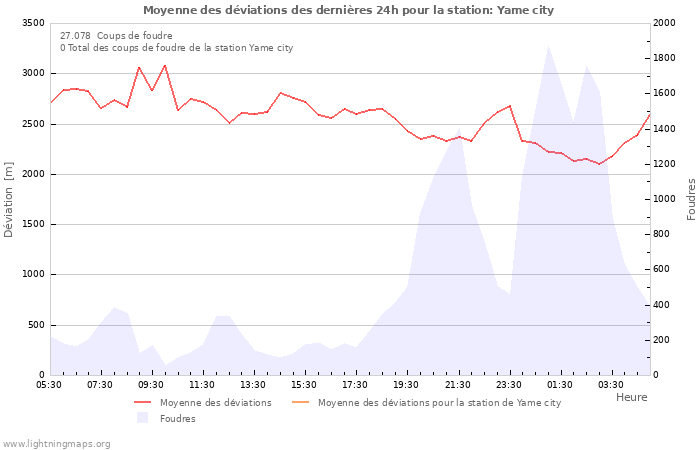 Graphes