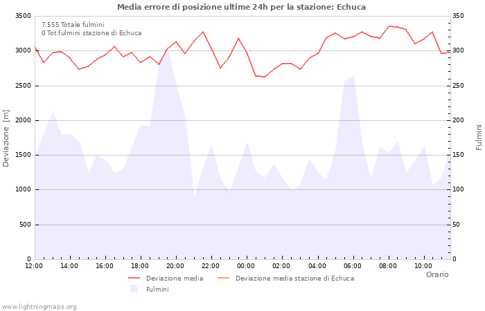 Grafico