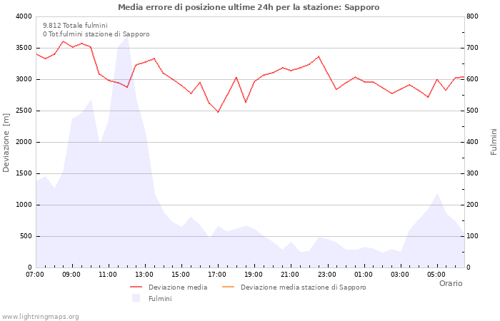 Grafico