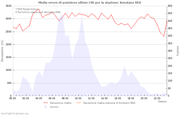 Grafico