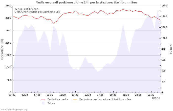 Grafico