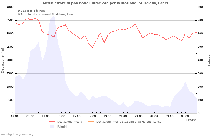 Grafico