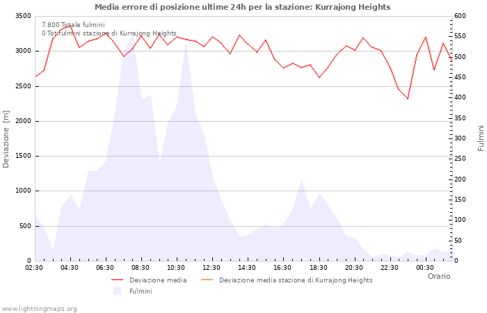 Grafico