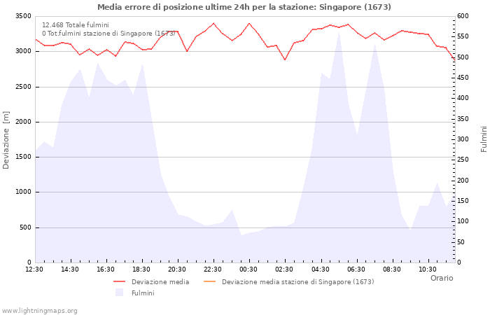 Grafico