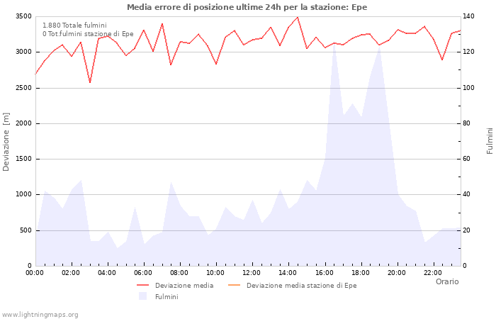 Grafico