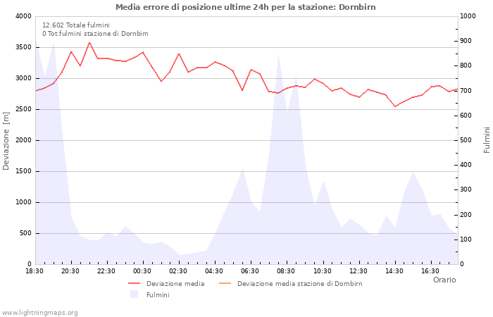 Grafico