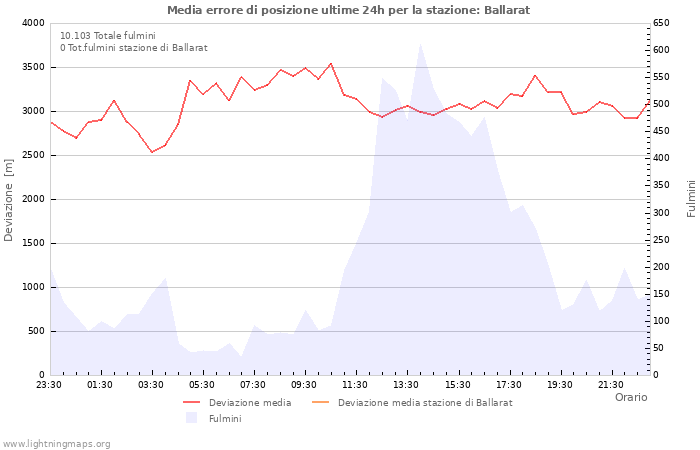 Grafico