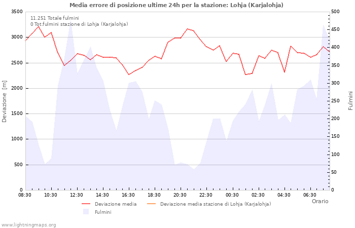 Grafico