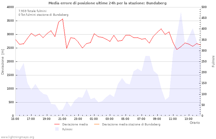 Grafico