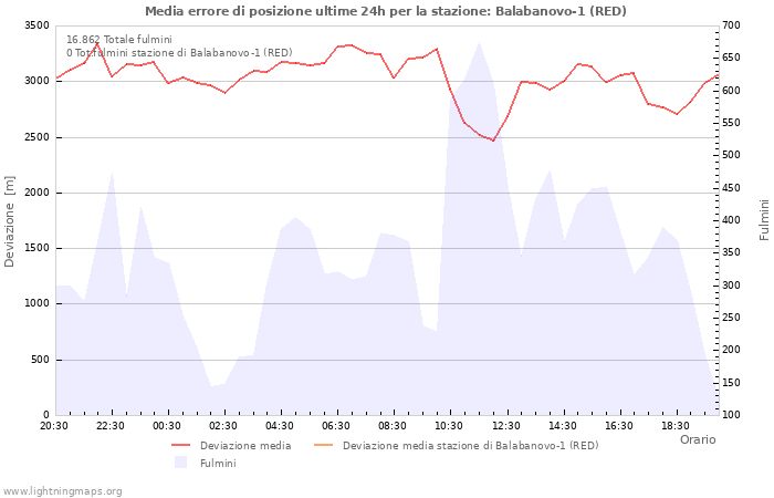 Grafico