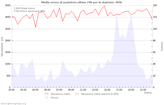 Grafico