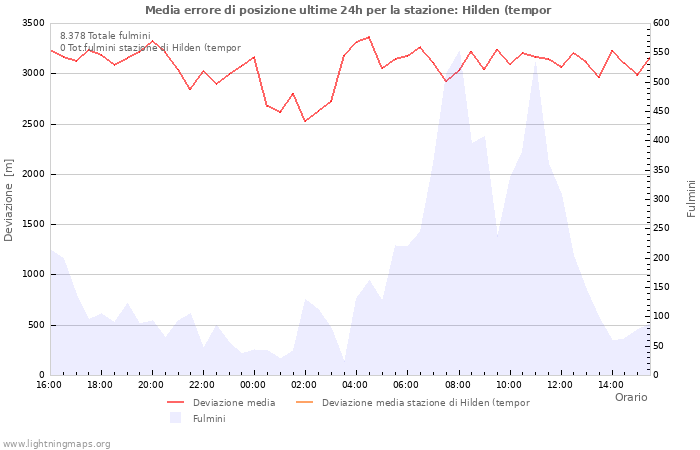 Grafico