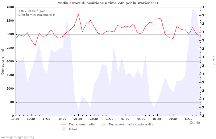 Grafico