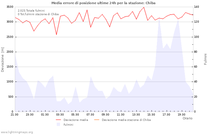 Grafico