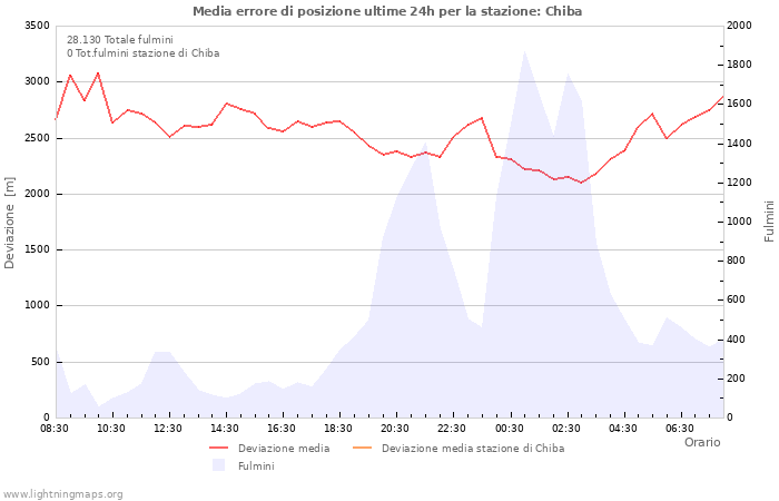 Grafico