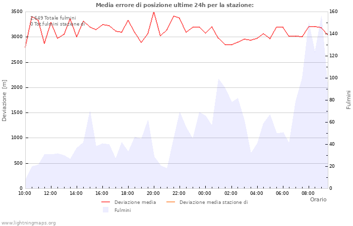 Grafico