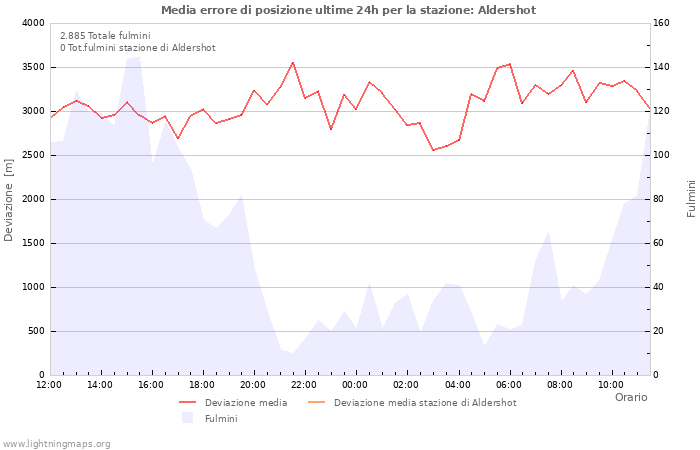 Grafico