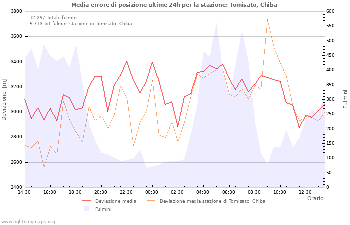 Grafico