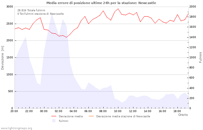 Grafico