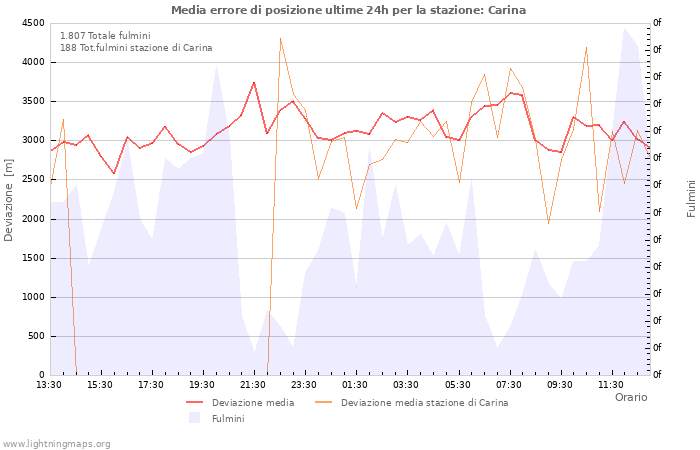 Grafico