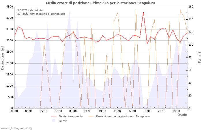 Grafico