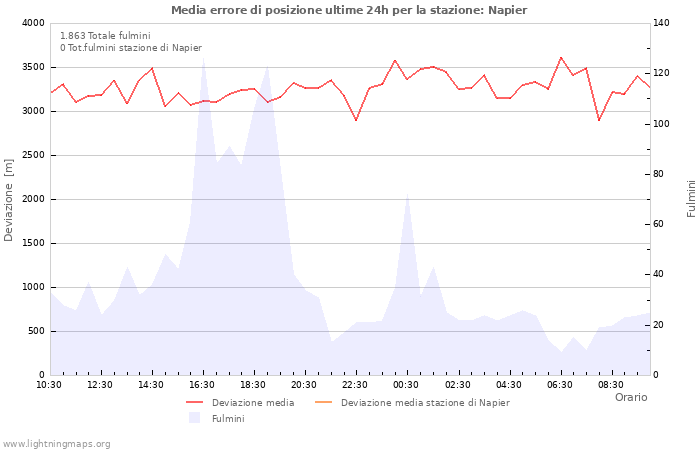 Grafico