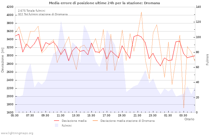 Grafico