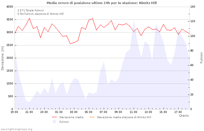 Grafico