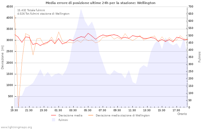 Grafico