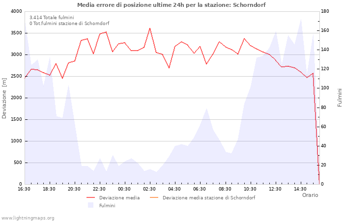 Grafico