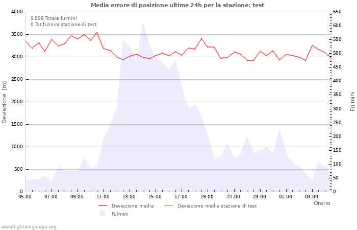 Grafico