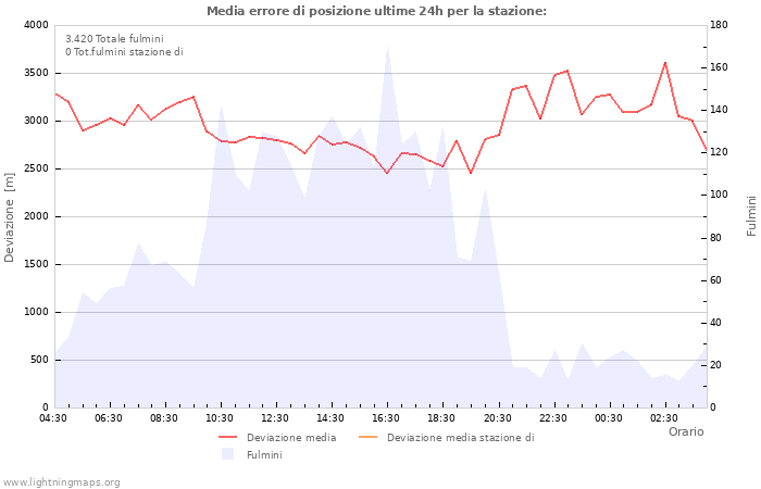 Grafico