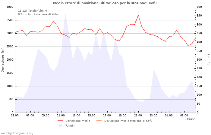 Grafico