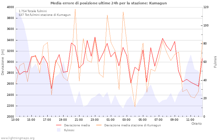 Grafico