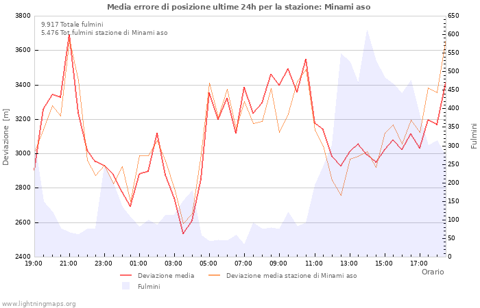 Grafico