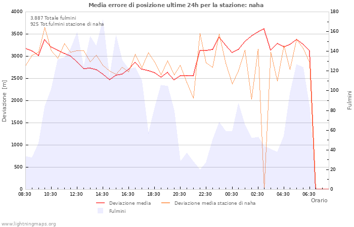 Grafico
