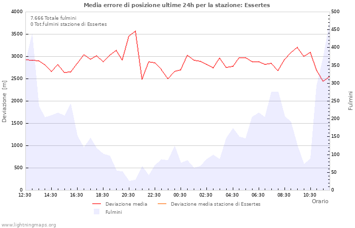 Grafico