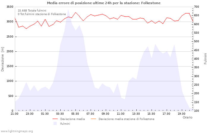 Grafico