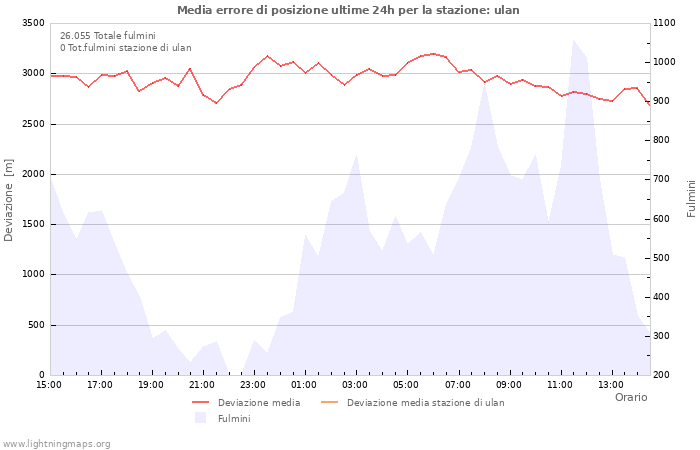 Grafico