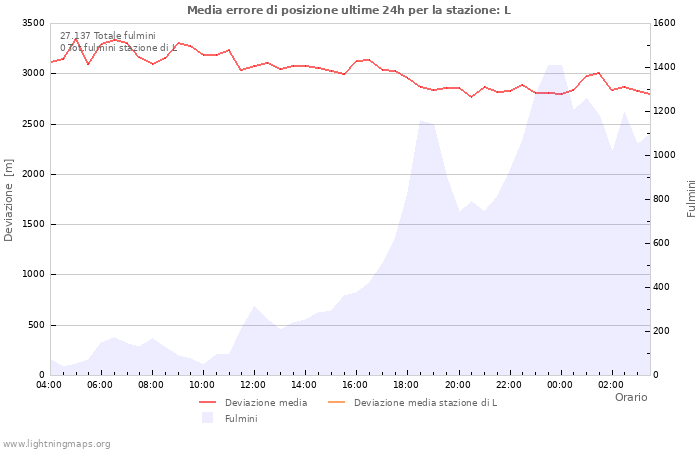 Grafico