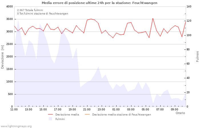 Grafico