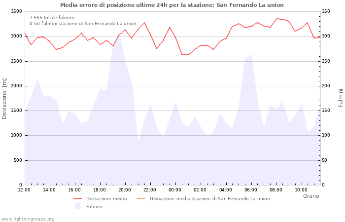 Grafico