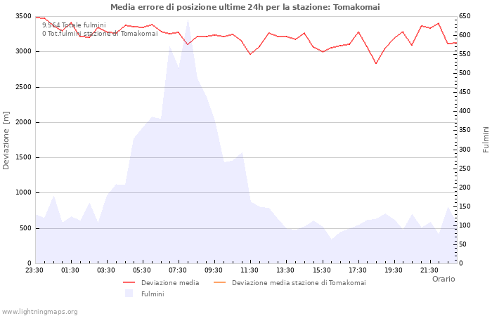 Grafico