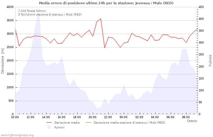 Grafico