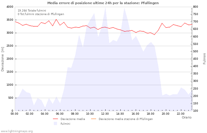 Grafico