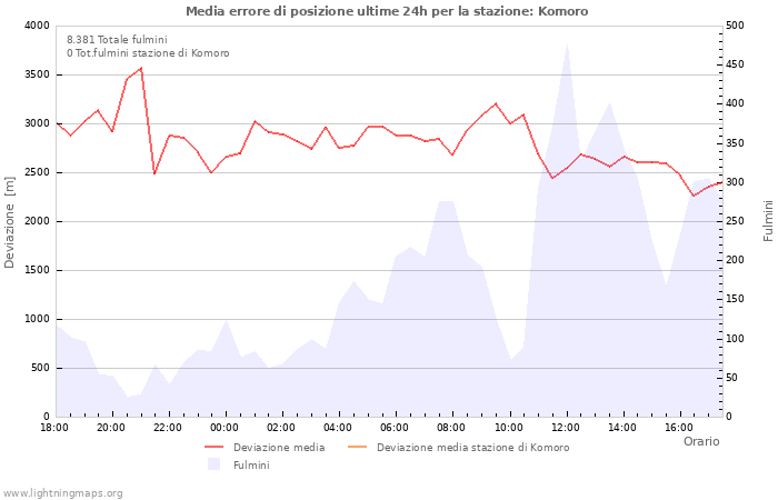 Grafico