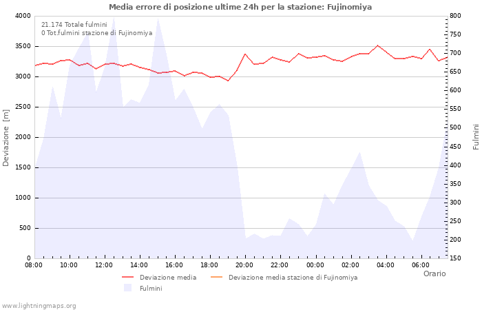 Grafico